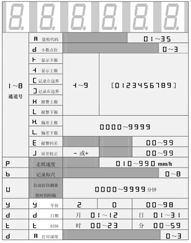 設定狀態下，數碼管依次顯示的內容